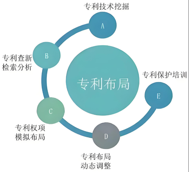 专利布局