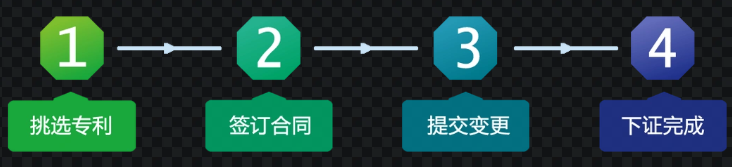 购买专利流程