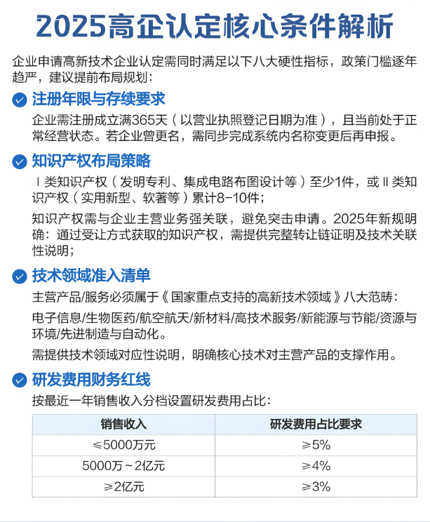 2025高企认定核心条件解析
